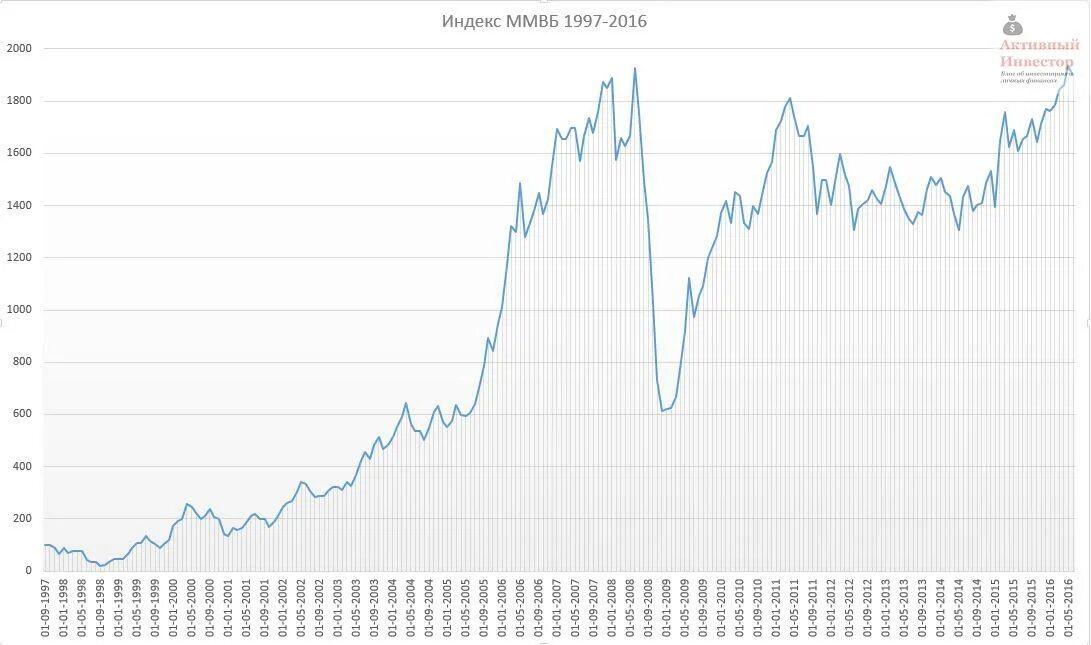 График индекса ММВБ С 1997 года. Динамика индекса ММВБ за 2020. Индекс Московской биржи график. Индекс Московской биржи график за 10 лет. Результаты на валютной бирже