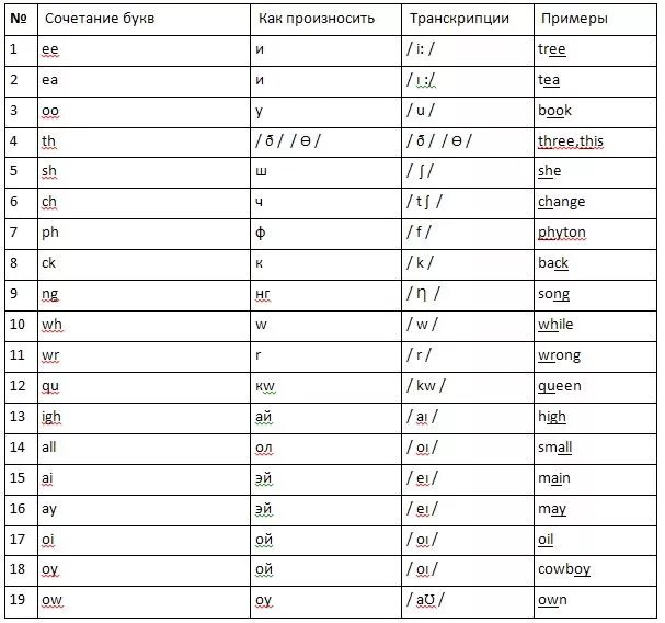 Транскрипция в английском языке русскими буквами. Таблица произношения английских букв. Буквы английского алфавита с произношением звуков таблица. Английский алфавит транскрипция перевод и произношение. Английские буквы с переводом на русский как читаются на русском.