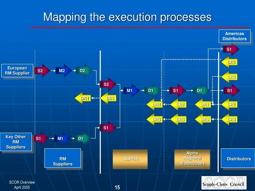 Dcor модель цепи поставок. Референтная модель цепей поставок scor. Уровни процессов scor-модели. Уровни scor модели.