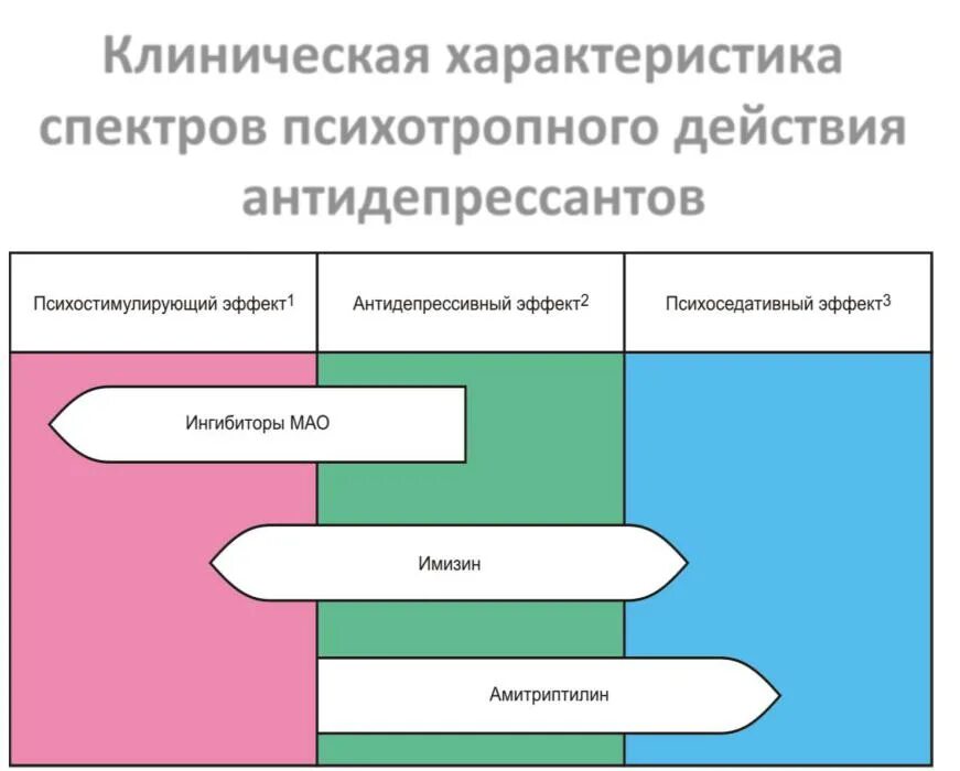 Спектр действия антидепрессантов. Психотропная активность антидепрессантов. Спектр психотропного действия антидепрессантов. Антидепрессанты диапазон действия. Антидепрессанты начали действовать через