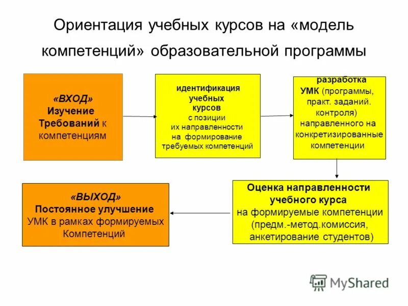 Саморегулируемые организации. Ориентация образовательной программы. Основные функции системы оценки. Виды занятий по 273 фз. Ориентация образовательной программы.