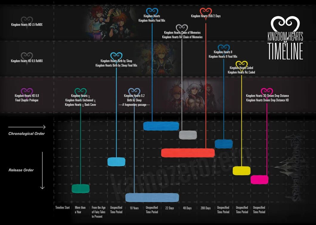 Kingdom Hearts timeline. Kingdom Hearts хронология. Таймлайн. Хронология кингдом Хартс. Chronological order