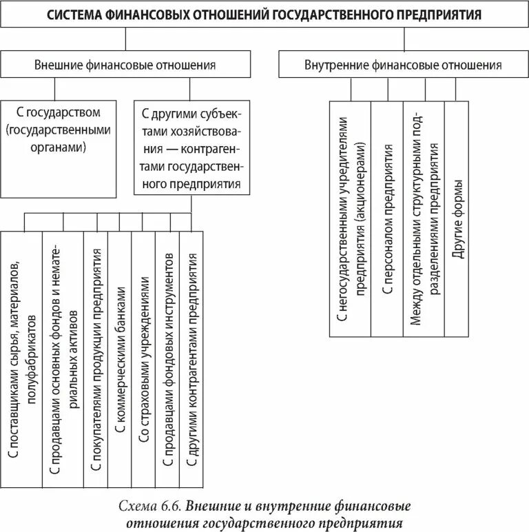 Типы внутренних отношений. Схема финансовых отношений хозяйствующего субъекта.. внутренние финансовые отношения организации. система финансовых отношений в организации. схема внешние финансовые отношения.