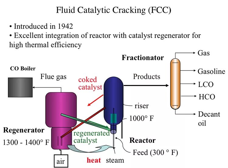 Process fluid. Catalytic cracking. fluid catalytic cracking. catalytic cracking fcc. catalytic cracking technological process.