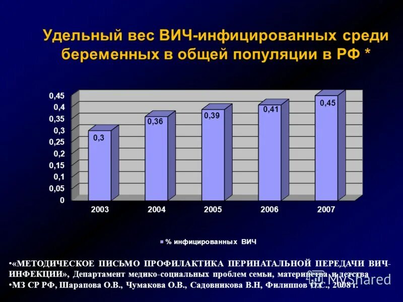 Перинатальная профилактика вич