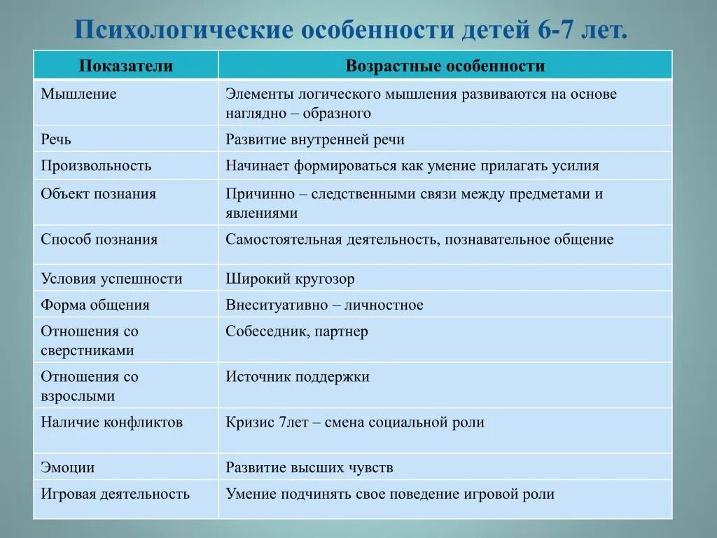 Характеристики детского сообщества. Психологические особенности детей 6 - 7 летнего возраста. Психологические особенности детей 6-7 лет. Психологические особенности 7 лет. Психологические особенности детей 7 лет.