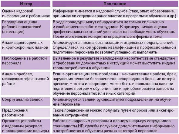 Профессиональный ответы. Анализ работы сотрудников. Оценка персонала обучение персонала. Предложения по обучению персонала. Методы выявления потребности в обучении сотрудников.