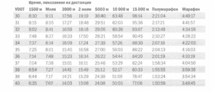 За сколько минут пробегают 2 км. Таблица темпа на полумарафон. VDOT таблица. Средний темп на полумарафоне. Полумарафон нормативы.