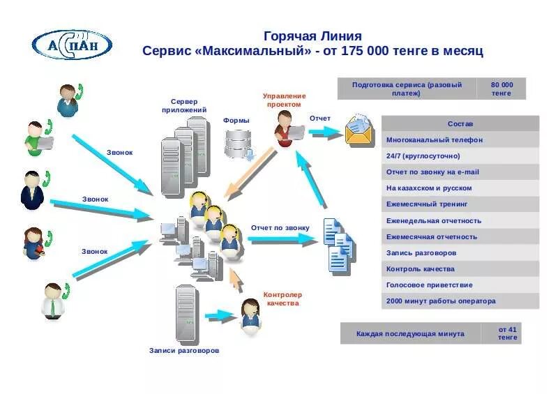 Схема Call центра. Организация работы Call центра. Структура колл центра. Схема работы колл центра. Аутсорсинговый колл