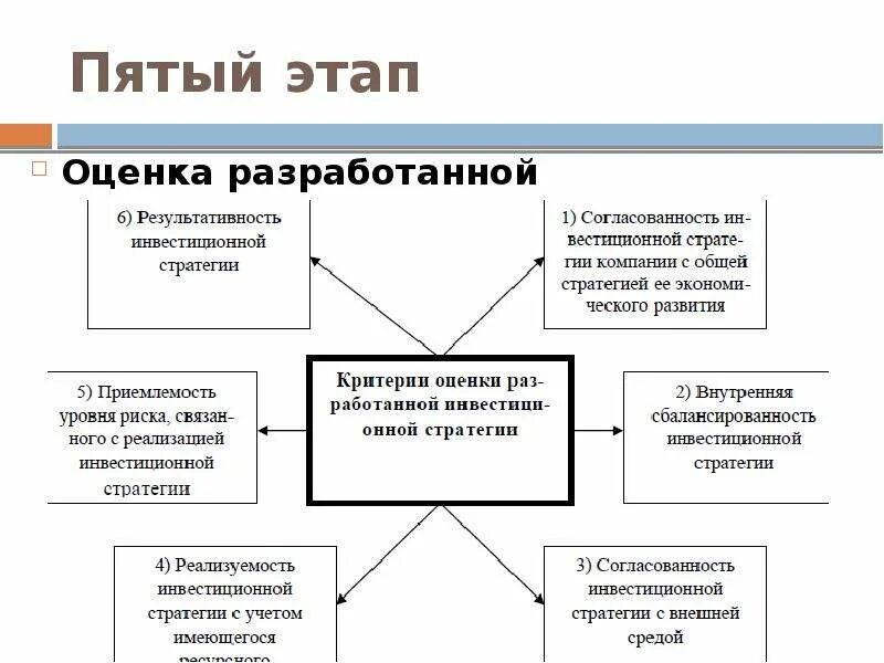 Политическая и экономическая оценка россии. Оценка результативности разработанной инвестиционной стратегии. Оценка инвестиционной стратегии предприятия — это. Оценка уровня стратегических капиталовложений. Экономическая оценка инвестиций.