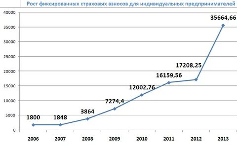 Страховые взносы смп в 2024 году
