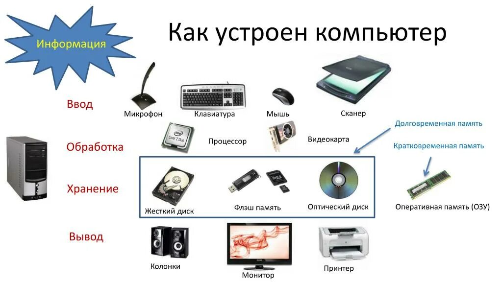 3. Перечислите устройства ввода и вывода.. Информатика 5 класс устройство ввода устройство вывода. Как устроен компьютер. Схема аппаратной части компьютера. Сканер относится к вводу информации