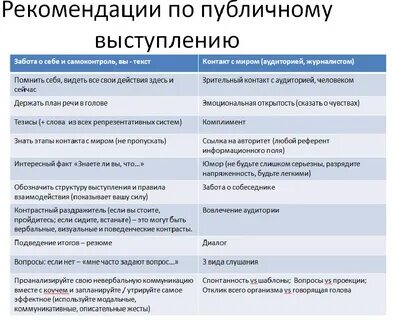Рекомендация речь