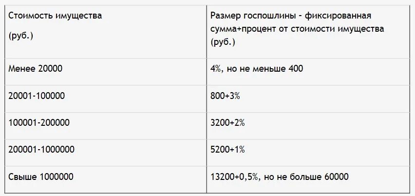 Госпошлина при разделе имущества. Госпошлина на Разделение имущества. Госпошлина о разделе имущества супругов. Госпошлина за Разделение имущества после развода.