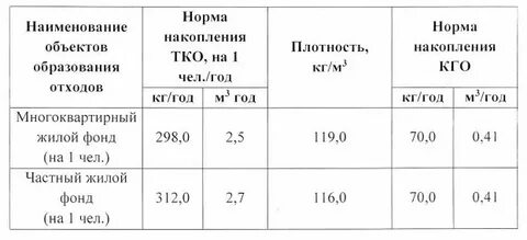 Норматив образования коммунальных отходов
