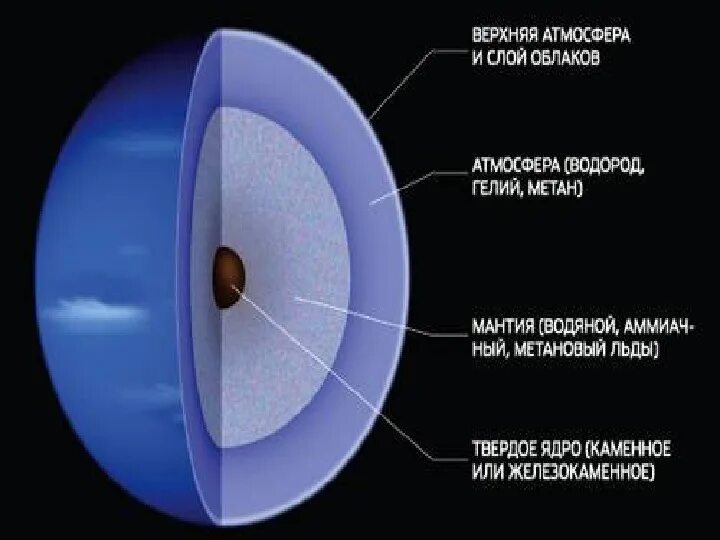 Что находится внутри нептуна Neptuno por dentro Planetas del Sistema Solar YouTube