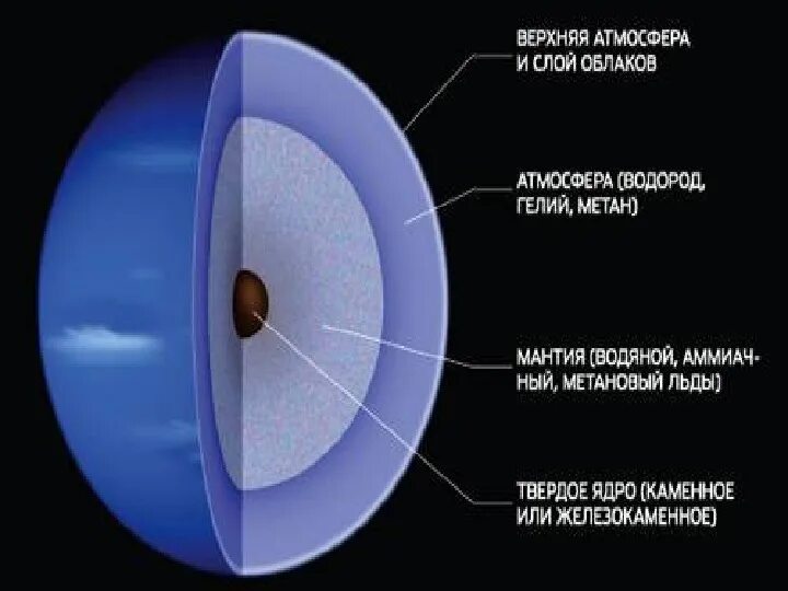 Внутреннее строение Нептуна. Нептун состав планеты. Строение планеты Нептун. Внутренняя структура планеты Нептун. Нептун график