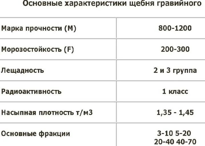 1 кубометр щебня. Щебень 20-40 насыпная плотность кг/м3. Щебень гранитный плотность кг/м3 насыпная. Насыпная плотность гранитного щебня. Щебень насыпная плотность кг/м3.