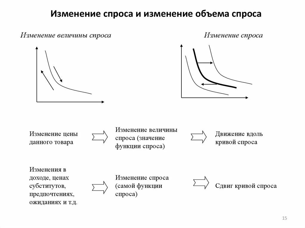 Как изменяется спрос