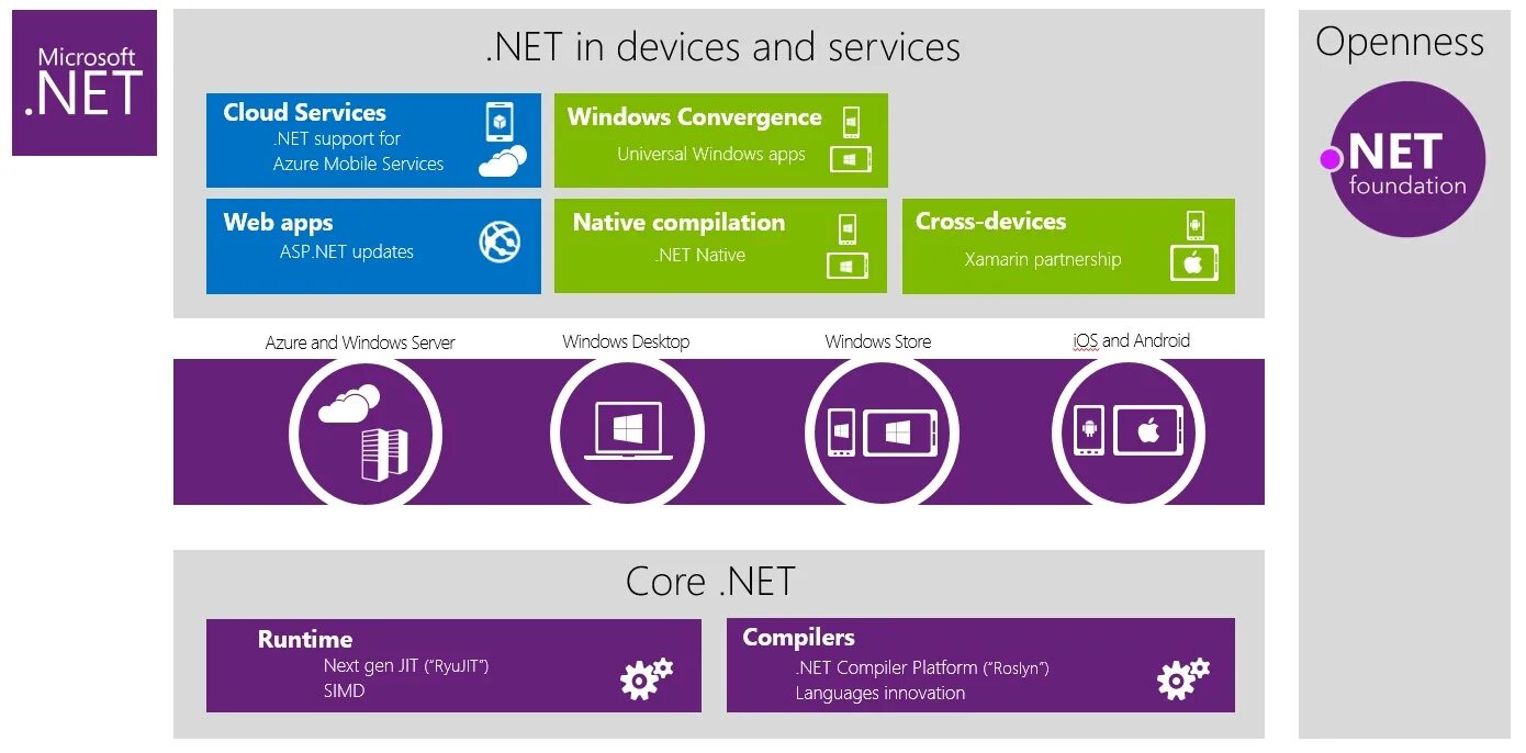 Services framework что за приложение. Net Framework. Microsoft net Framework. Архитектура .net Framework. Программы Майкрософт нет.