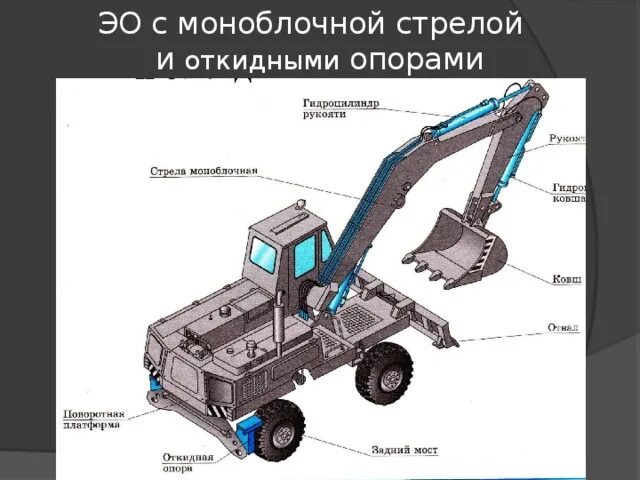 Выносная опора одноковшового экскаватора. Моноблочная стрела и рукоять одноковшового экскаватора. Выносные опоры на экскаватор. Откидные опоры на экскаватор. Опора экскаватора