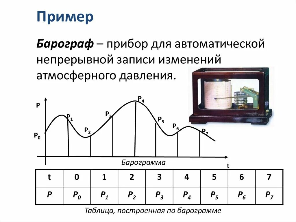 Преобразование информации из непрерывной формы в дискретную. Барограмма. прибор для непрерывной записи температуры воздуха. прибор, для непрерывной записи атмосферного давления. автоматические приборы примеры.