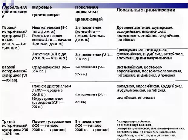 Таблица потерянные цивилизации география 10