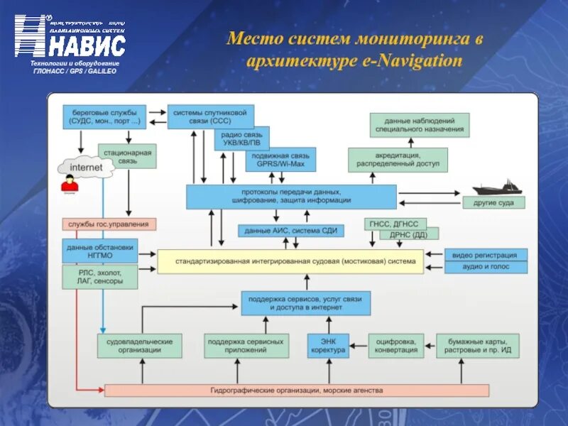 Служба информации судов. Система управления движением судов. Судовые системы. Береговые информационные системы. Структура системы управления движением судов.