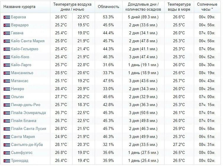 Абхазия температура воды и воздуха. Температура воды на Кубе по месяцам. Куба температура по месяцам воды и воздуха. Куба температура воды по месяцам. Куба средняя температура.