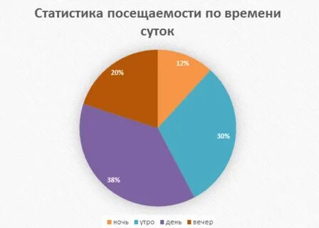 Статистика суток