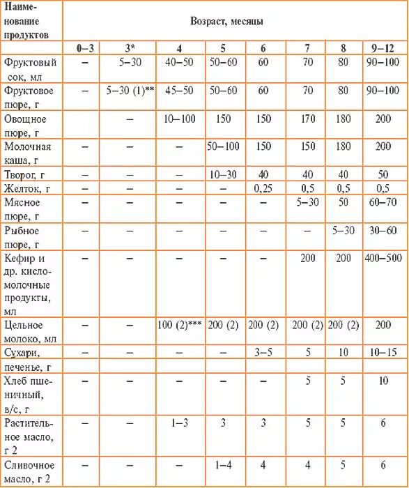 Можно давать воду новорожденному при искусственном вскармливании. Нормы питания грудничка по месяцам на искусственном вскармливании. Таблица кормления младенца до 1 года. Таблица прикорма с 3 месяцев. Таблица рациона питания новорожденного ребенка по месяцам.