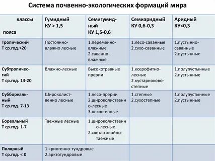 Таблица почвы 7 класс