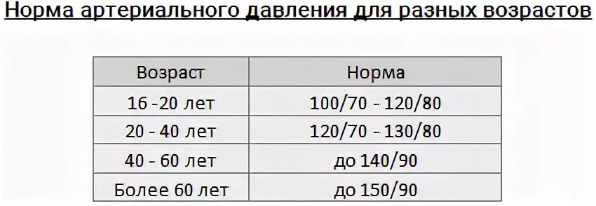Какое должно быть нормальное давление