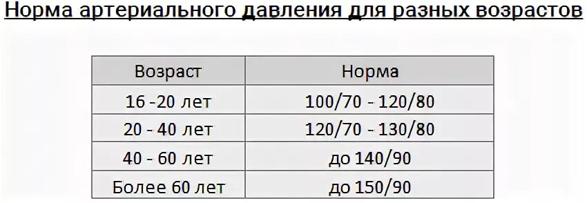 Каким должно быть давление у пожилых людей. Давления у человека таблица по возрасту мужчин давление норма. Давление человека норма по возрасту таблица у мужчин. Возрастная норма давления таблица. Возрастная норма артериального давления у взрослых таблица.