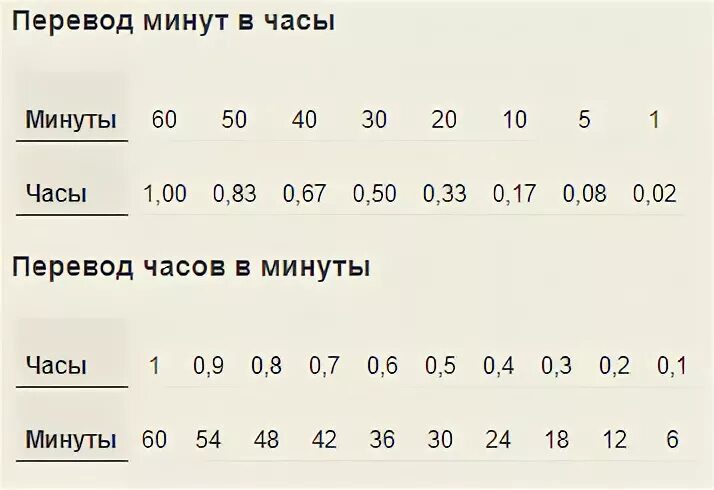 45 перевести в часы. Перевести минуты в часы. Как перевести минуты в час. Как посчитать минуты в часы. Перевести мин в часы.