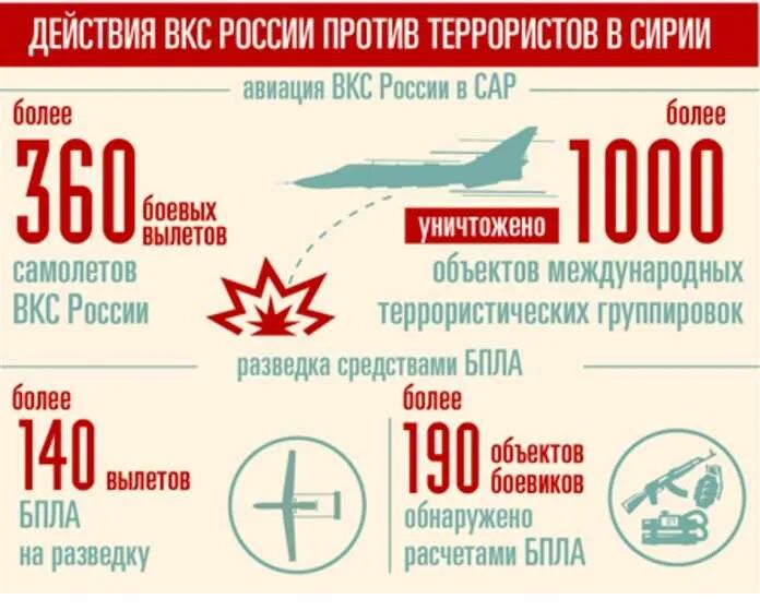 Выплата вкс. Россия в Сирии инфографика. ВКС России инфографика. Инфографика Минобороны. Инфографики Министерства обороны\.