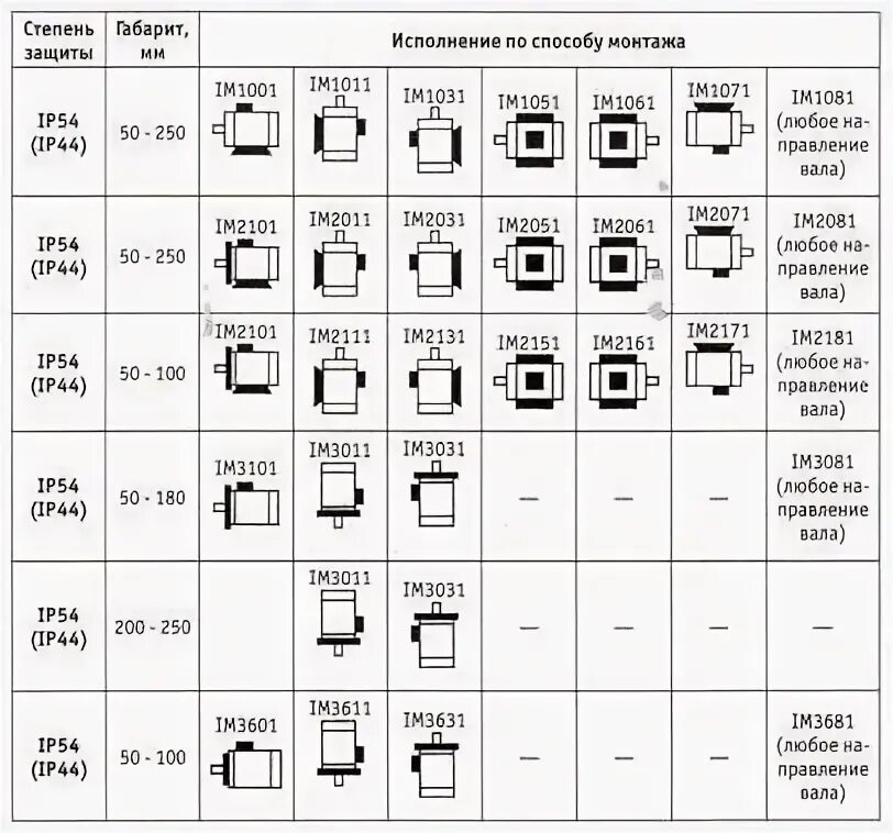 Im двигателей. Im3011 монтажное исполнение электродвигателя. Imb5 монтажное исполнение электродвигателя. Исполнение электродвигателя по способу монтажа im3081. B35 монтажное исполнение электродвигателя.