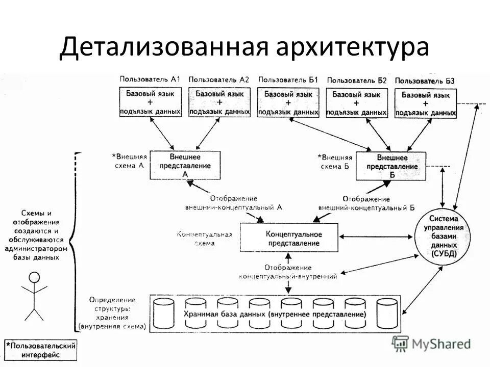 Архитектура системы пример. Модель информационной архитектуры. Архитектура хранилища данных схема. Разработка архитектуры данных. Схема архитектуры программы.