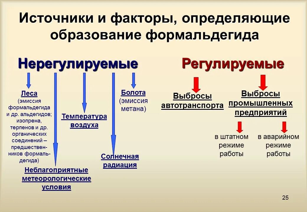 Формальдегид в атмосферном воздухе. Формальдегид источники загрязнения. формальдегид источники поступления в атмосферу. формальдегид источники загрязнения атмосферы. регулируемые и нерегулируемые источники загрязнения.