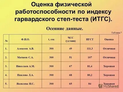 Показатели уровня работоспособности