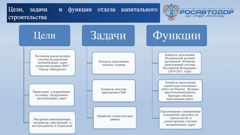 Функции капитального строительства. Функционал отдела. Задачи капитального строительства. Функции департамента капитального строительства.