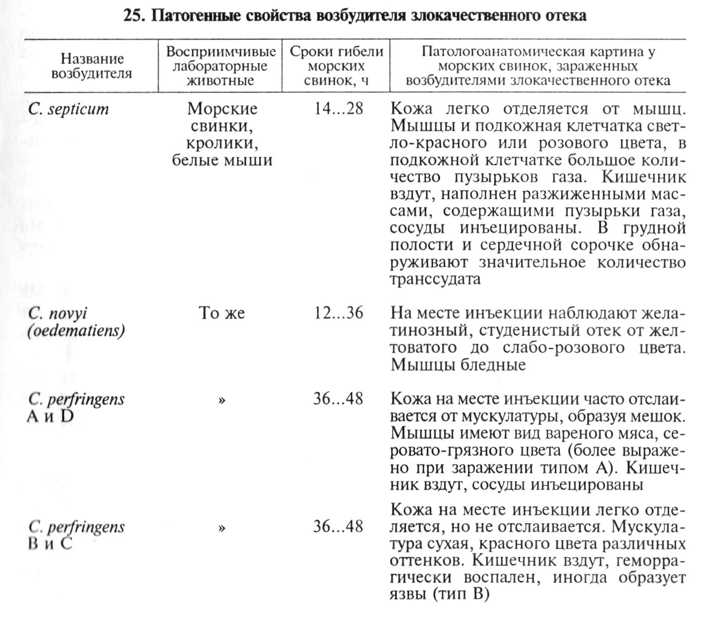 Злокачественный отек крс возбудитель. Возбудитель злокачественного отека животных. Клостридии перфрингенс (clostridium perfringens). Возбудитель злокачественного отека. Злокачественный отек возбудитель.