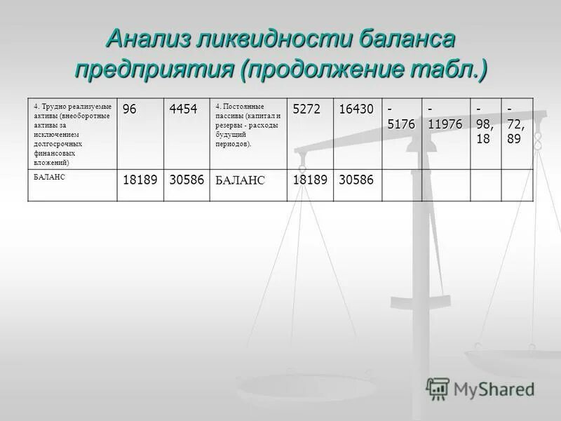 Анализ ликвидности баланса организации. Расходы будущих периодов в балансе. Анализ ликвидности баланса предприятия. Анализ финансовых вложений организации. Труднореализуемые Активы в балансе строка.