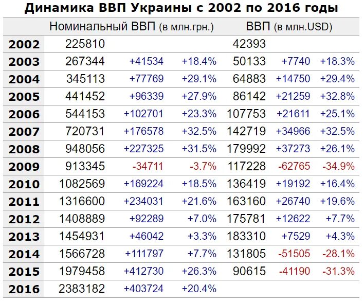 Ввп на душу украина. ВВП Украины по годам в долларах таблица 1990-2020. ВВП Украины по годам в долларах график. ВВП Украины таблица. Размер ВВП Украины по годам таблица.