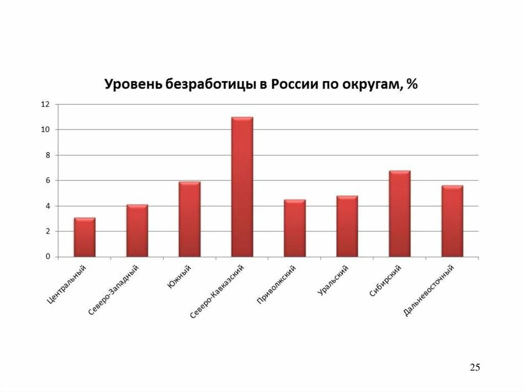 Безработица россия 2019. Диаграмма по безработице в России. Безработица диаграмма. Уровень безработицы в России диаграмма. График по уровню безработицы в России.