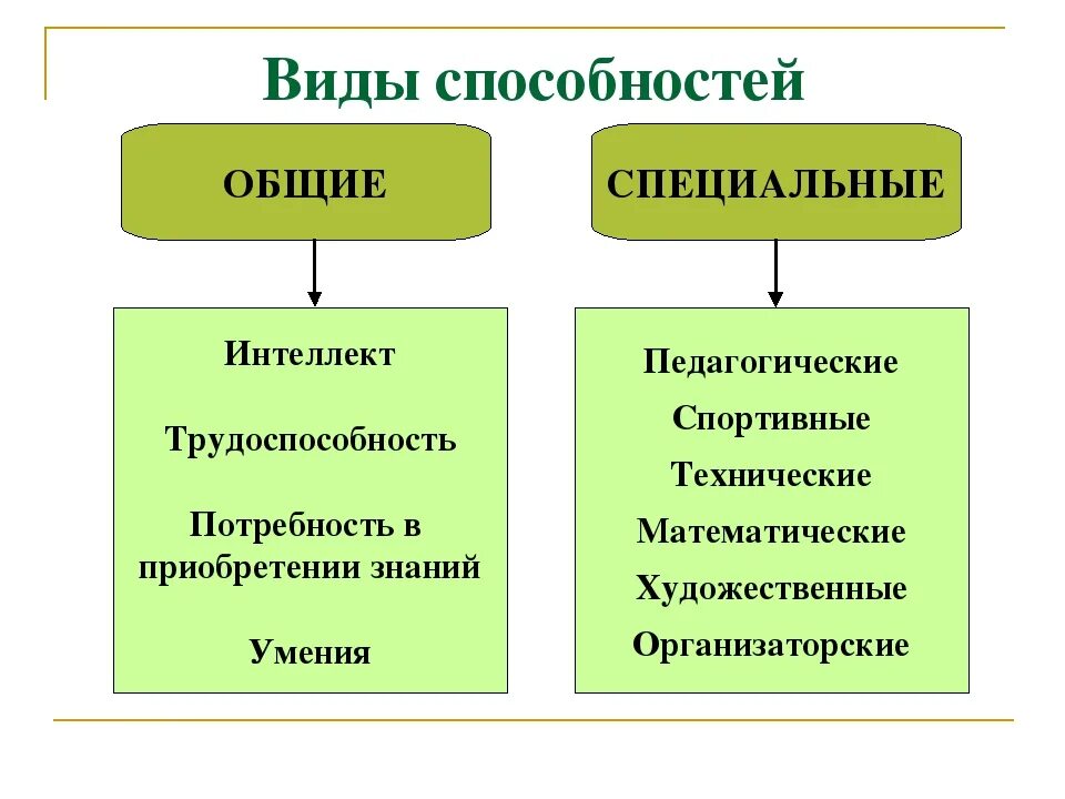 Основные группы способностей. Способности виды способностей. Типы способностей в психологии. Способности в психологии таблица. Виды способностей и их характеристика.