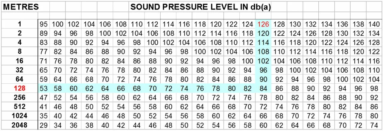 Таблица DB Level Meter. SPL звуковое давление. Sound Pressure Level. Калькулятор DB В разы по напряжению. Б 20 соотношения