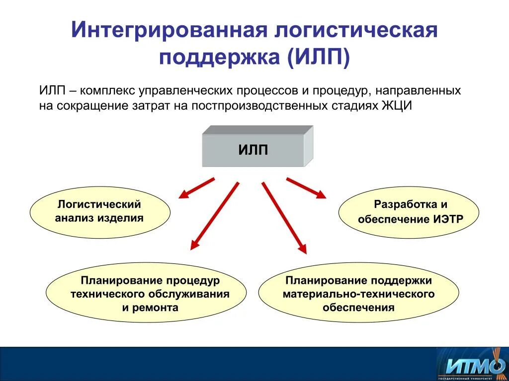 Интегрированная логистическая поддержка. Схема интегрированной логистики. Система ИЛП. Структура интегрированной логистики.