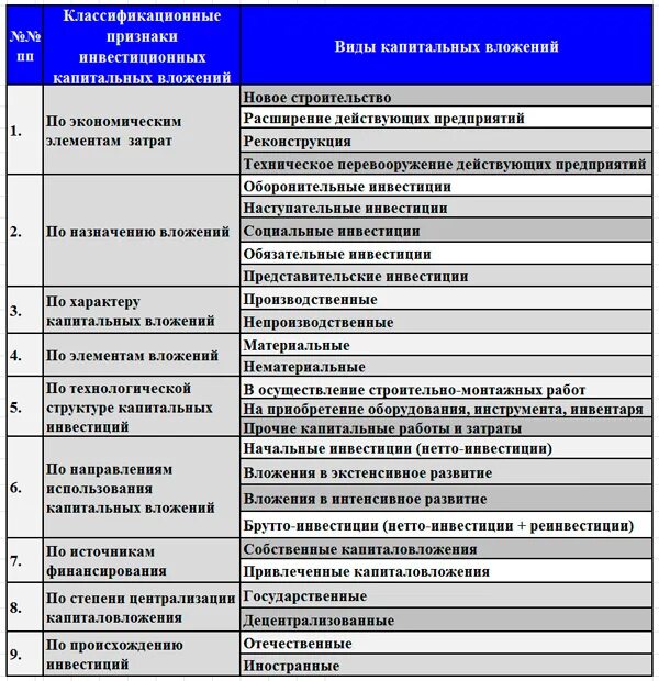 Виды капитальных вложений. Классификационные признаки. Классификация капитальных вложений. Классификационные признаки инвестиций. Классификационные признаки организаций