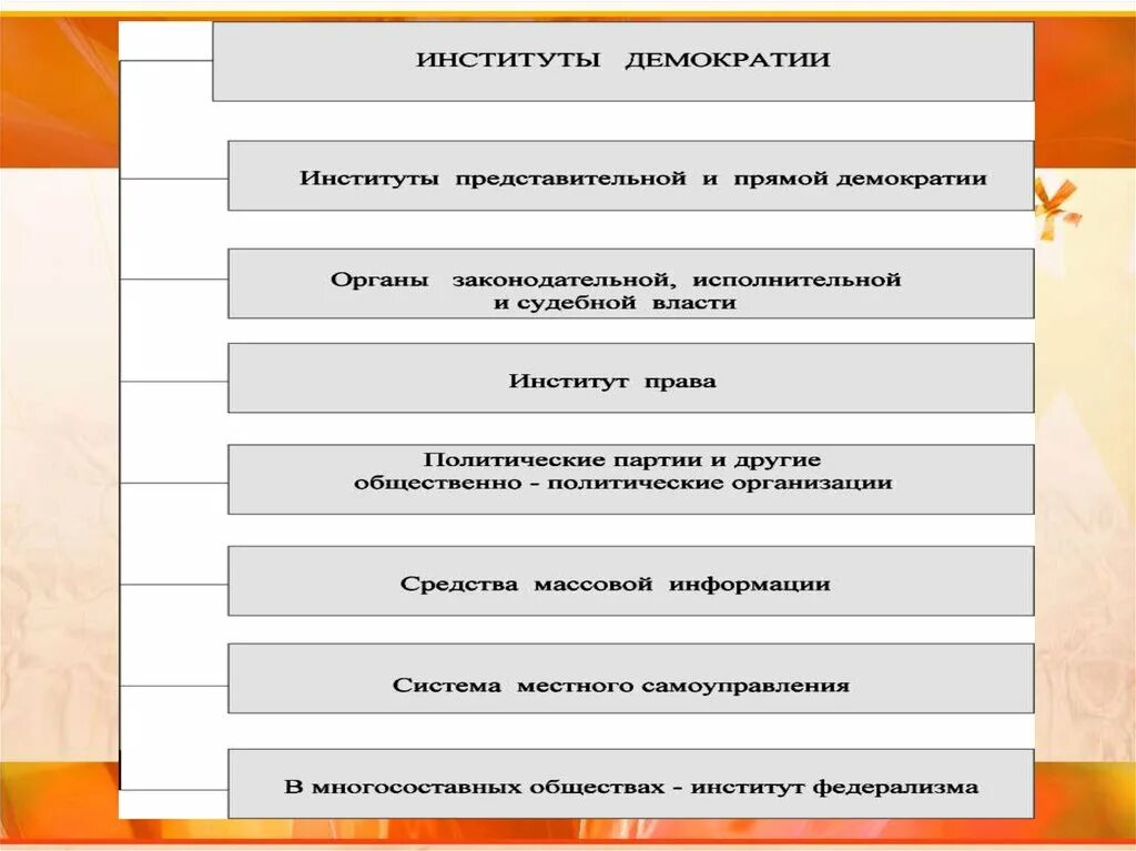 Институты демократии. Основные институты демократии. Политические институты демократии. Виды институтов демократии. К институту демократии не относится